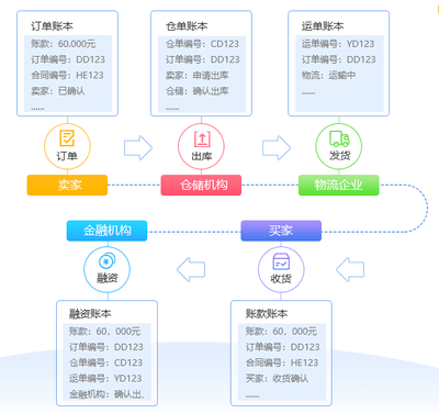 互融云供應鏈金融系統(tǒng)解決方案 以互聯(lián)網+金融+場景推動金融回歸服務本質