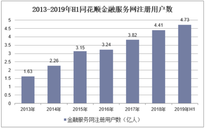 2019年中國互聯網金融信息服務行業市場現狀與競爭格局分析,綜合性金融信息服務逐步成為發展趨勢「圖」