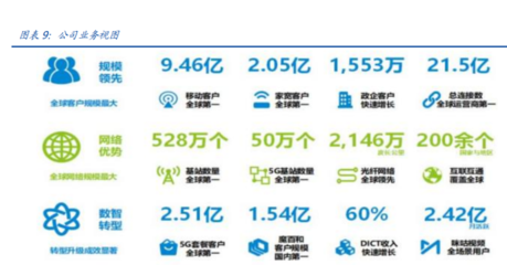 中國移動(dòng) To C業(yè)務(wù)王者地位穩(wěn)固，To B業(yè)務(wù)與數(shù)字內(nèi)容服務(wù)構(gòu)筑增長新引擎